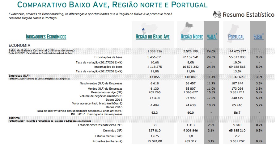 Benchmarking Baixo Ave